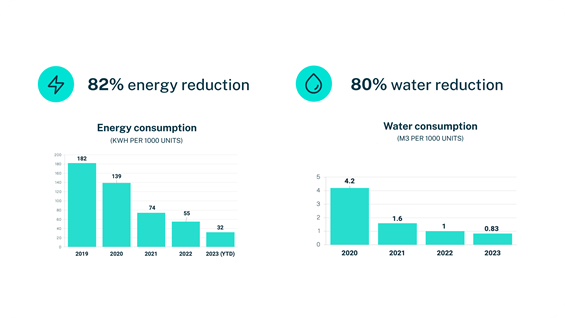Scitra case study graph showing 82% energy reduction and 80% water reduction